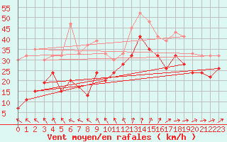 Courbe de la force du vent pour Bealach Na Ba No2