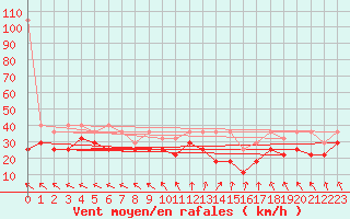 Courbe de la force du vent pour Zugspitze