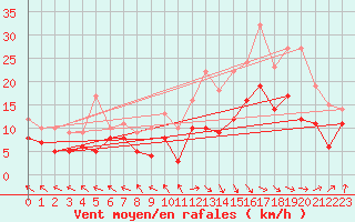 Courbe de la force du vent pour Pau (64)