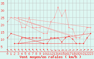 Courbe de la force du vent pour Regensburg