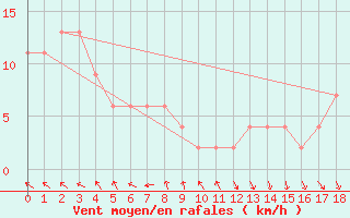 Courbe de la force du vent pour Izuhara