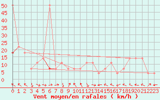 Courbe de la force du vent pour Mondsee