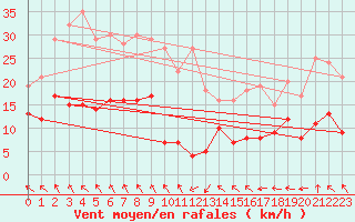 Courbe de la force du vent pour Cap Ferret (33)