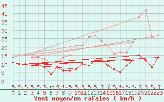 Courbe de la force du vent pour Gourdon (46)
