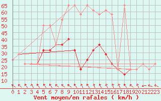 Courbe de la force du vent pour Obertauern