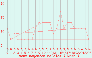 Courbe de la force du vent pour Lough Fea