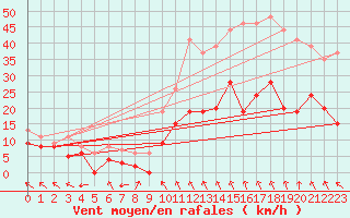 Courbe de la force du vent pour Orange (84)