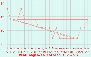 Courbe de la force du vent pour Kihnu