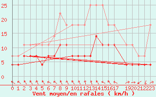 Courbe de la force du vent pour Sint Katelijne-waver (Be)