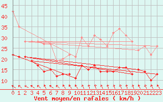 Courbe de la force du vent pour Le Touquet (62)