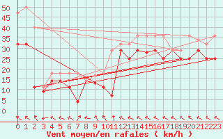 Courbe de la force du vent pour Bares