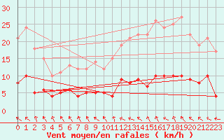Courbe de la force du vent pour Paris - Montsouris (75)