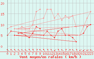 Courbe de la force du vent pour Bad Marienberg