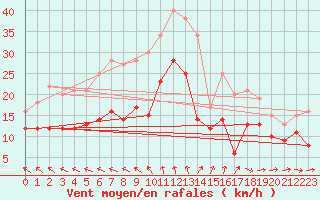 Courbe de la force du vent pour Pointe de Chassiron (17)