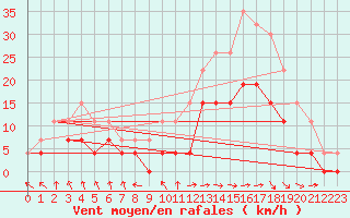 Courbe de la force du vent pour Troyes (10)