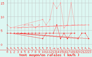 Courbe de la force du vent pour Buffalora