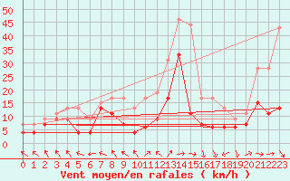 Courbe de la force du vent pour Troyes (10)