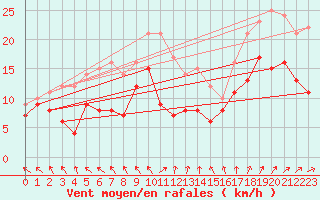 Courbe de la force du vent pour Kyritz