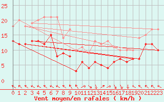 Courbe de la force du vent pour Lons-le-Saunier (39)