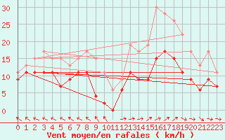 Courbe de la force du vent pour Mende - Chabrits (48)