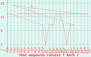 Courbe de la force du vent pour St Sebastian / Mariazell
