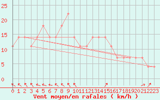 Courbe de la force du vent pour Szczecinek