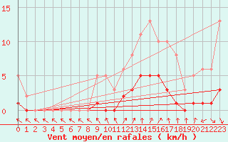 Courbe de la force du vent pour Kernascleden (56)