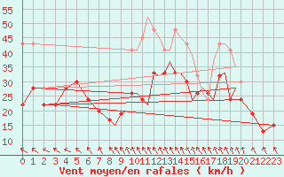 Courbe de la force du vent pour Hawarden