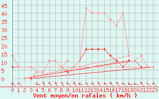 Courbe de la force du vent pour Sulejow