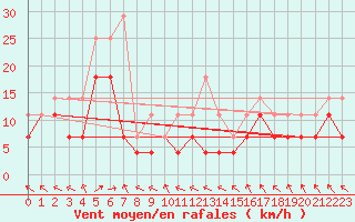 Courbe de la force du vent pour Stanca Stefanesti