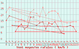 Courbe de la force du vent pour Michelstadt-Vielbrunn