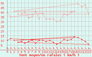 Courbe de la force du vent pour Chteau-Chinon (58)