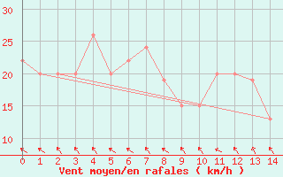 Courbe de la force du vent pour Mareeba