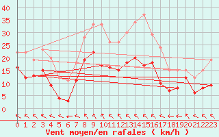 Courbe de la force du vent pour Muencheberg