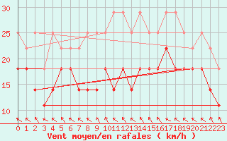 Courbe de la force du vent pour Faaroesund-Ar