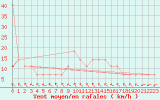 Courbe de la force du vent pour Kostelni Myslova