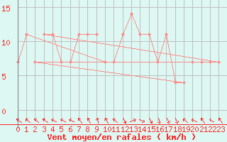 Courbe de la force du vent pour St Sebastian / Mariazell