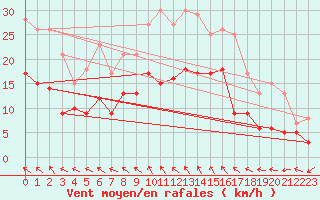 Courbe de la force du vent pour Soltau