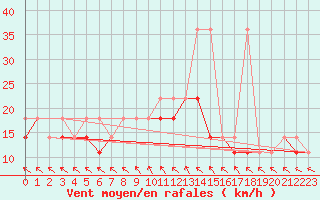 Courbe de la force du vent pour Koszalin