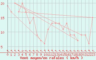 Courbe de la force du vent pour Jabiru Airport