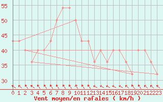 Courbe de la force du vent pour Kemi I