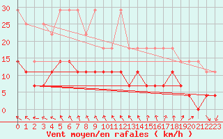 Courbe de la force du vent pour Luechow