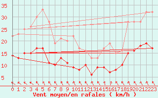 Courbe de la force du vent pour Boulogne (62)