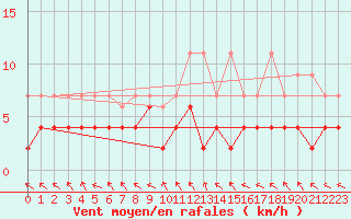 Courbe de la force du vent pour Montagnier, Bagnes