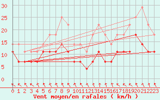 Courbe de la force du vent pour Medias
