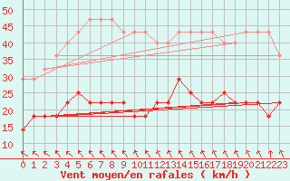 Courbe de la force du vent pour Kuusiku