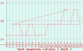 Courbe de la force du vent pour Kostelni Myslova