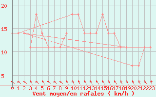 Courbe de la force du vent pour Salla kk
