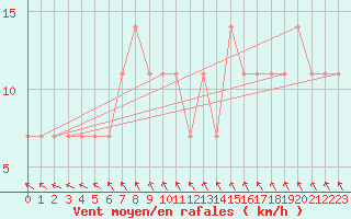 Courbe de la force du vent pour Ranua lentokentt