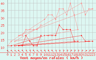 Courbe de la force du vent pour Bruxelles (Be)